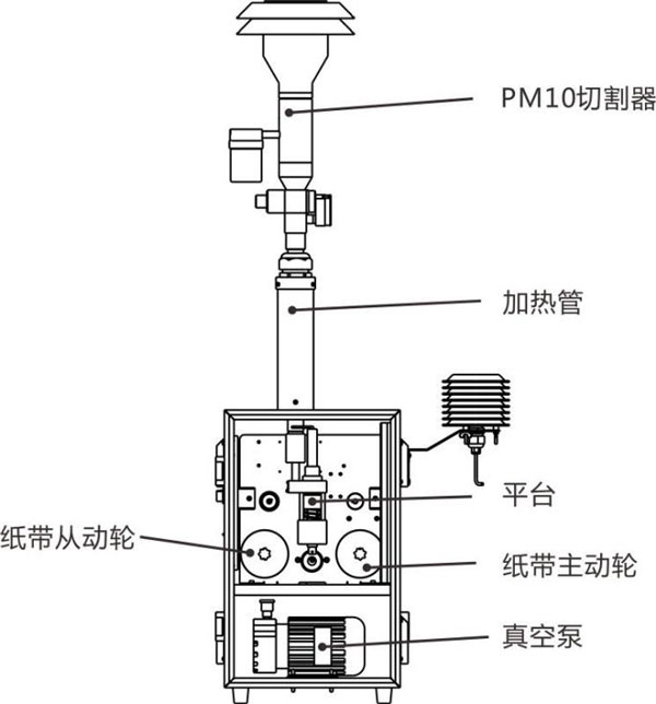 β射線顆粒物檢測儀