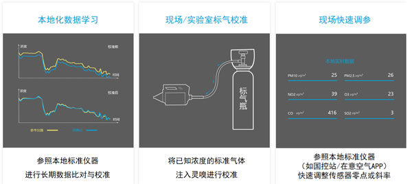 無人機大氣監測系統